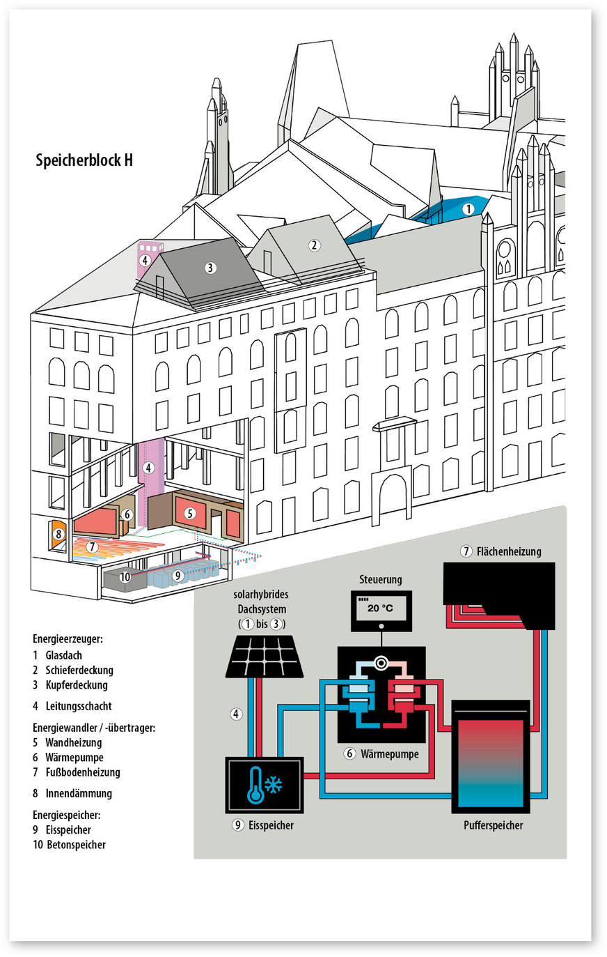 Vom Scheitel bis zur Sohle tragen die verschiedenen Komponenten denkmalgerecht zur Energieeffizienz des Speicherblocks H bei.