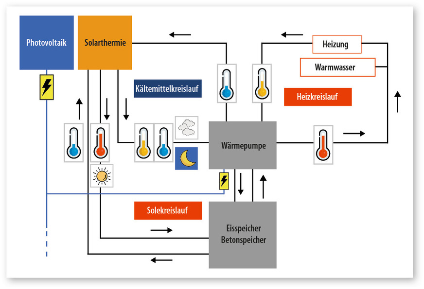 Kältemittel-, Sole-, und Heizkreislauf verknüpfen die Energieerzeuger Photo­voltaik und Solarthermie mit Wärmepumpe, Speicher und Wärmeübertrager.