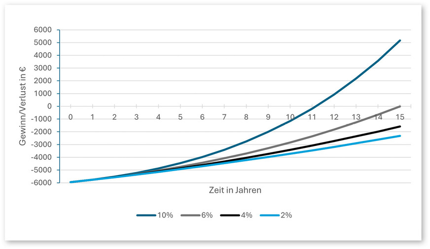 6 Wirtschaftlichkeitsvergleich der Nachrüstung bei unterschiedlichen Preissteigerungsraten des Energieträgers