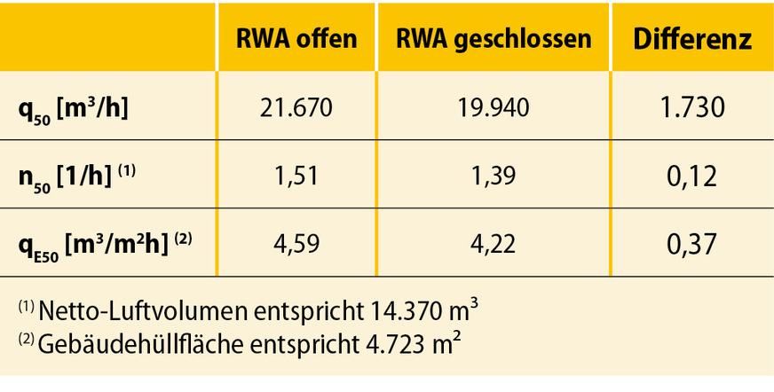 4 Ergebnisse der Blower-Door-Messung