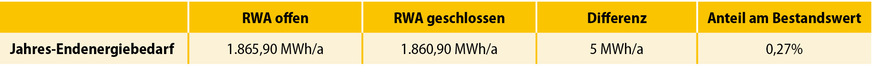 5 Ermittelter Jahres-Endenergiebedarf QE bei geöffneter und geschlossener RWA