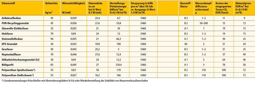 2 Übersicht der verschiedenen Einblasdämmstoffe mit Eigenschaften und Materialpreis (Modellbetrachtung U-Wert 1,4 zu 0,1)