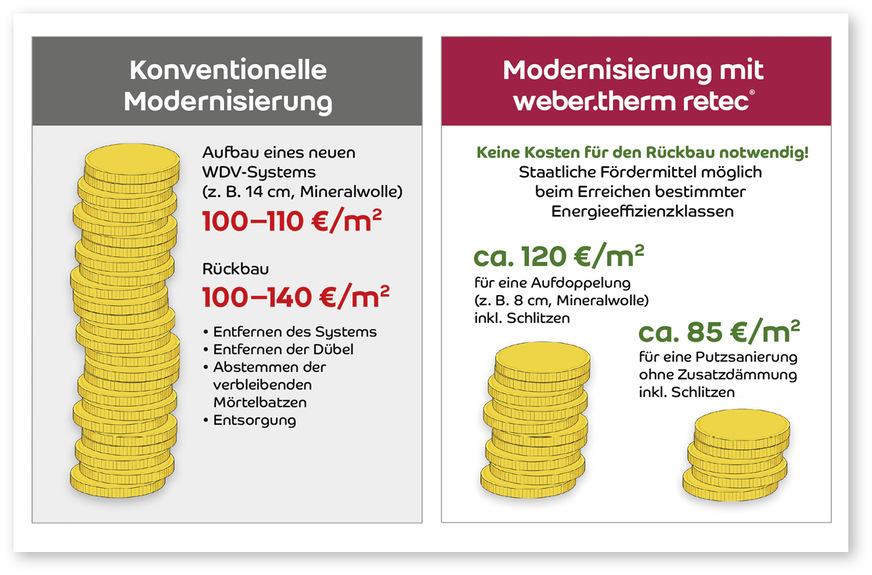 4 Eine Aufdoppelung spart Geld: Gegenüber einem Abriss und Neuaufbau ist zum Beispiel das retec-Verfahren von Saint-Gobain Weber deutlich günstiger. Wird das alte WDVS nur geschlitzt und ein neuer Putz aufgebracht, fallen noch weniger Kosten an (Preisangaben Stand Ende 2020).