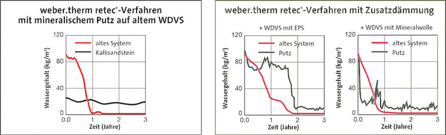 5, 6 Der Vergleich einer Putzsanierung gegenüber einer Aufdoppelung mit dem retec-Verfahren zeigt: Beide Varianten ermöglichen die zügige Austrocknung des Systems. Empfehlenswert ist jedoch eine diffusionsoffene Dämmung, wie zum Beispiel mit Mineralwolle.