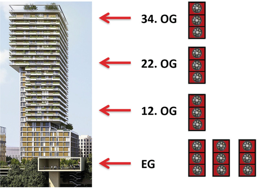 1 18 Blower-Door-Messgebläse wurden über die Gebäudehöhe verteilt. Um einen gleichmäßigen Aufbau des Differenzdrucks über die gesamte Gebäudehöhe zu erzeugen, war es in diesem Gebäude notwendig, neben den neun Gebläsen im Erdgeschoss zusätzliche Messgebläse im 12., 22. und 34. Geschoss einzubauen. Einbauort war jeweils eine Balkontür bzw. im 34. OG die Tür zur Dachterrasse.