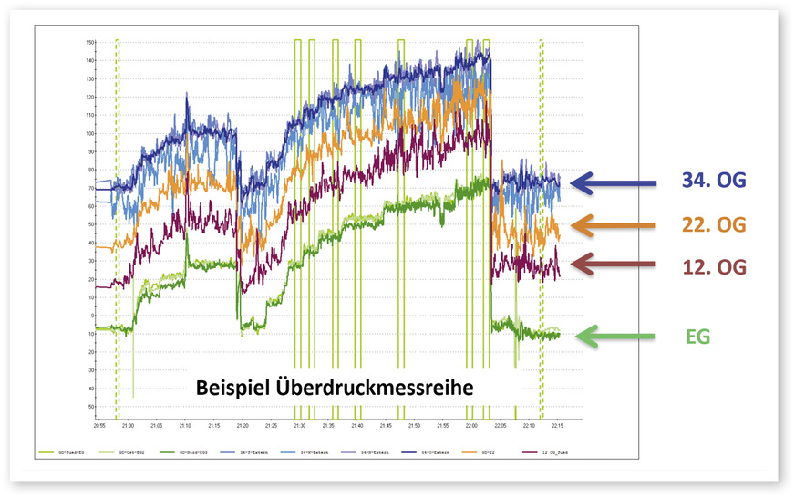 2 Gebäudedruckdifferenzen der Überdruckmessreihe im Erdgeschoss sowie im 12., 22. und 34. Obergeschoss