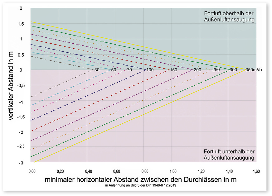 2 Die neue Lüftungsnorm enthält Anhaltswerte für die Mindest-Abstandsmaße zwischen Außen- und Fortluftdurchlässen.