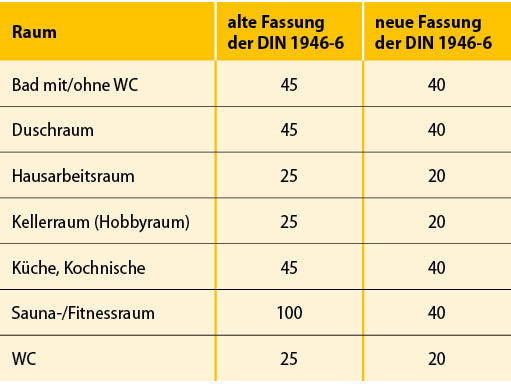 1 Abluftvolumenstrom für die Nennlüftung [m³/h]