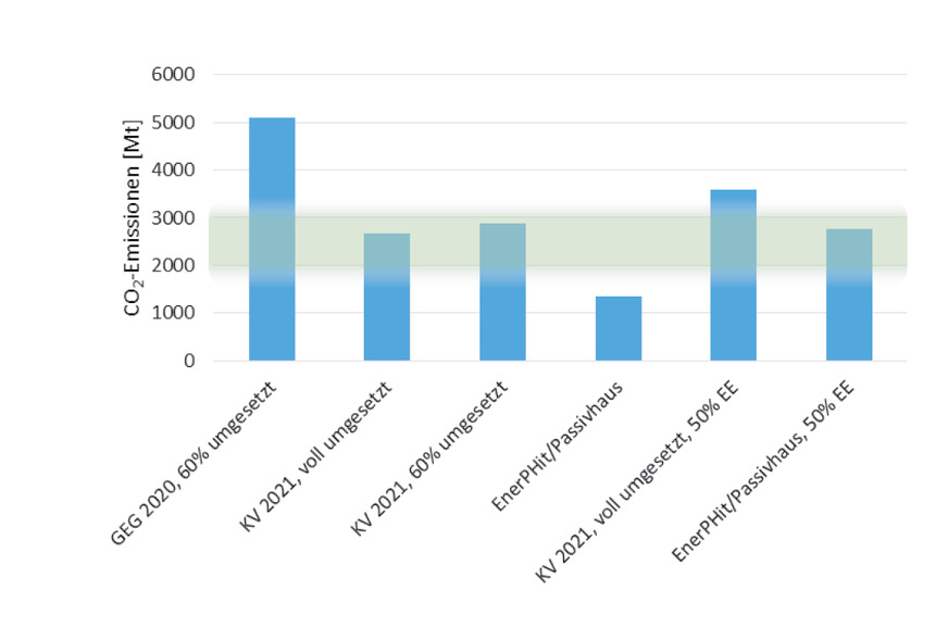1 CO₂-Emissionen der untersuchten Varianten. Der grüne Balken verdeutlicht das verfügbare CO₂-Budget bei Erwärmung um 1,5 °C (2000 Mt) und 2 °C (3000 Mt).