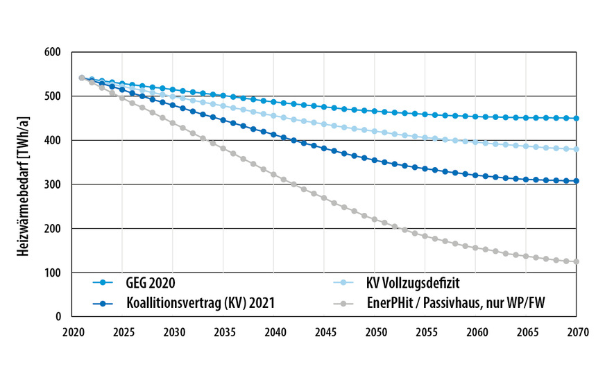 2 Entwicklung des Heizwärmebedarfs der untersuchten Varianten