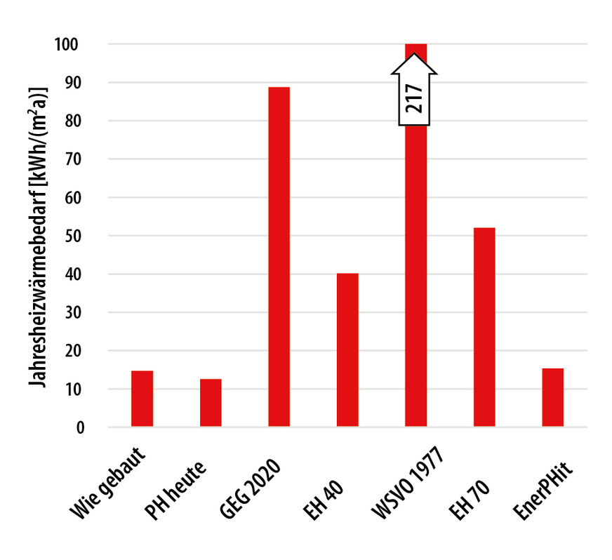 3 Das Balkendiagramm zeigt den Heizwärmebedarf der Frankfurter Kita in unterschiedlichen Energiestandards.