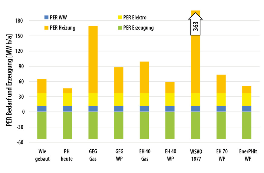 6 Erneuerbare Primärenergiebedarfe (ohne Bioenergiebudget) und Erzeugung bei den gewählten Energiestandards und Anlagenkonfigurationen