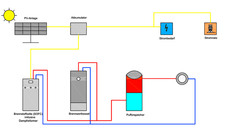 1 In Ausführung 1 wird ein Anlagensystem mit Brennstoffzellen-KWK und Brennwertkessel verwendet, das den heutigen Stand der Technik dargestellt.