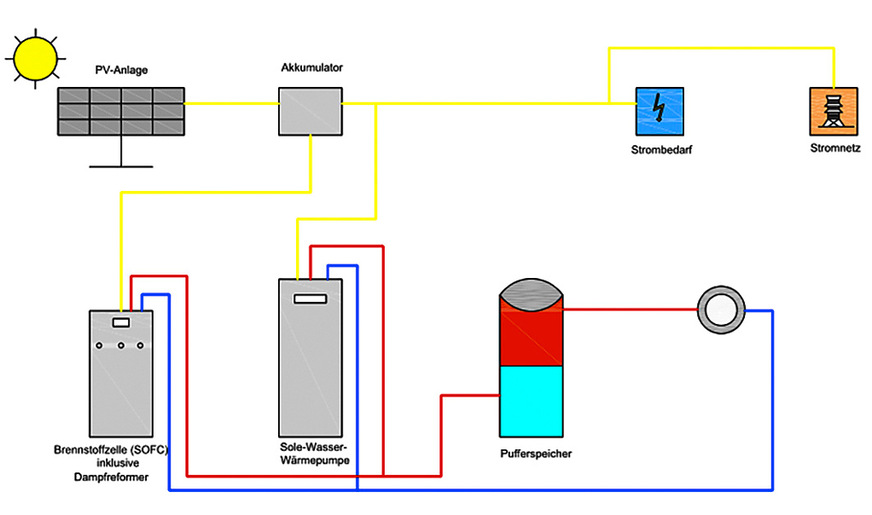 2 In Ausführung 2 wird der Brennwertkessel durch eine reversible Sole-Wasser-Wärmepumpe ausgetauscht.