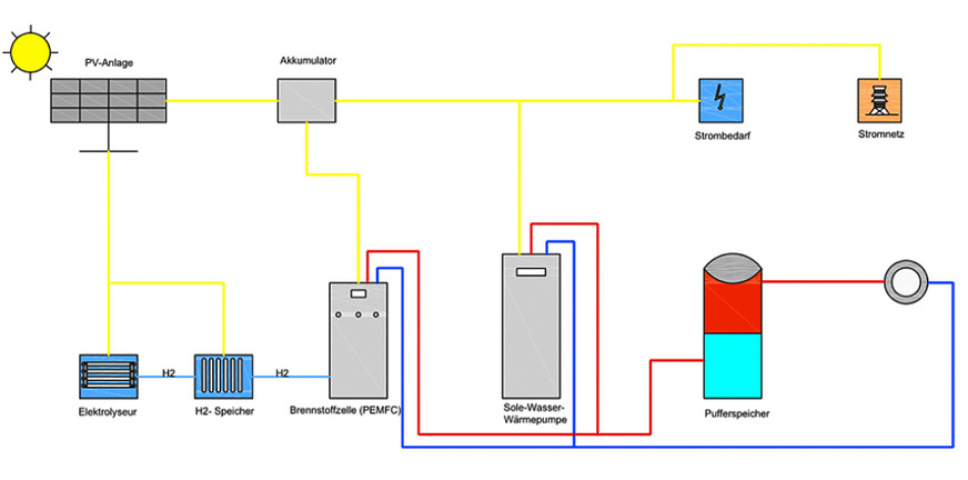 3 In Ausführung 3 erfolgt die Wasserstoffherstellung über Wasserelektrolyse.
