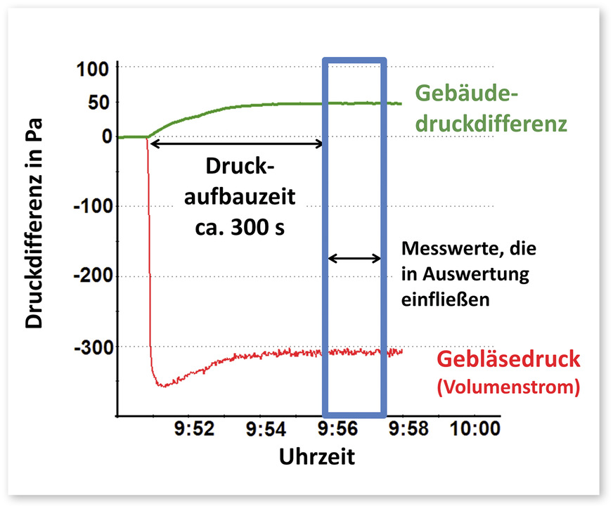 1 Die grüne Kurve zeigt den Verlauf der Gebäudedruckdifferenz, die rote Kurve den Gebläsedruck am Messgebläse, aus dem sich der Volumenstrom in Abhängigkeit von der Messblende ergibt. Auf der waagerechten Zeitachse läuft während der Messung die Uhrzeit mit. Die y-Achse zeigt die Druckdifferenz in Pascal. Es dauert etwa 300 Sekunden bis sich ausgehend von null Pascal Anfangsdruck ein Gebäudedruck von 50 Pascal aufgebaut hat (grüne Kurve von ca. 9:51 bis 9:56 Uhr).