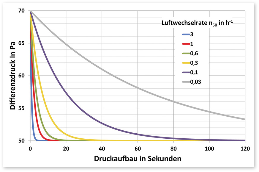 2 zeitlicher Verlauf des Druckaufbaus von 70 auf 50 Pascal Gebäudedruck für unterschiedliche Luftwechselraten bei 50 Pascal [1]