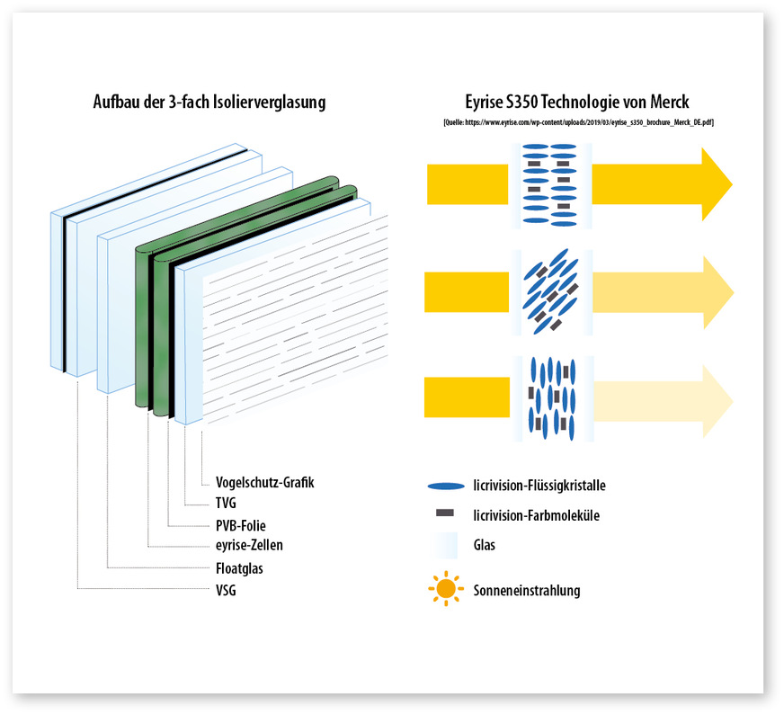 8 Die Schemazeichnung zeigt den Aufbau und die Wirkungsweise der Flüssigkristall-Verglasung.