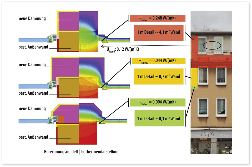 2 Dieses Berechnungsmodell mit Isothermenverläufen zeigt: Die größten Wärmeverluste bei der Fenstermontage entstehen, wenn das Fenster im Wandbereich montiert wird (oben); bereits eine Überdämmung des Rahmens verbessert die Situation (Mitte); am effizientesten ist jedoch eine Montage in der Dämmebene (unten).