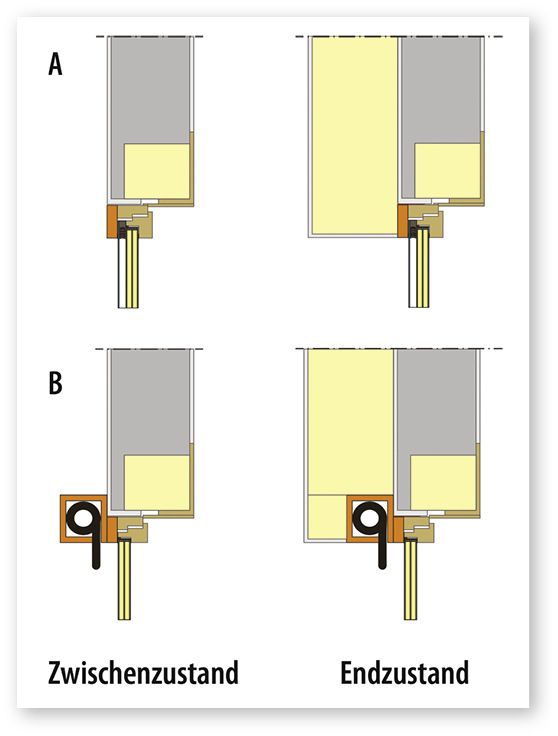 5 Vorhandene Rollladenkästen sollten ausgedämmt und luftdicht verschlossen werden. Skizze A zeigt eine Lösung mit Verbundfenster und Raffstore im Scheibenzwischenraum, Skizze B einen Vorsatzrollladen.