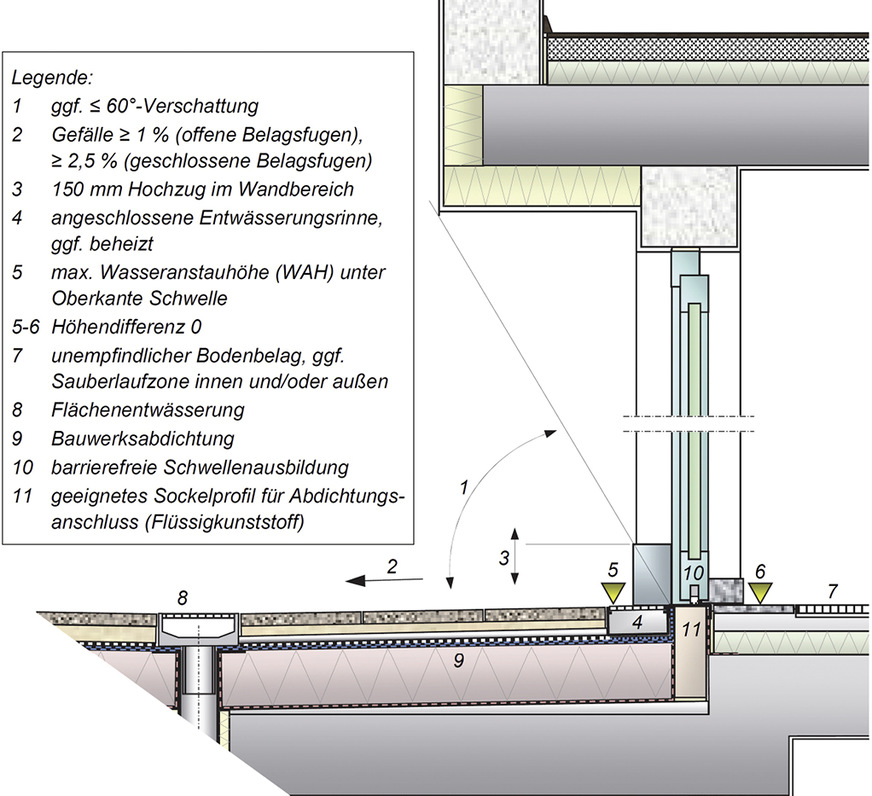 1 Wesentliche Kriterien und Anforderungen, die bei der Planung von ­barrierefreien Schwellen zu berücksichtigen sind