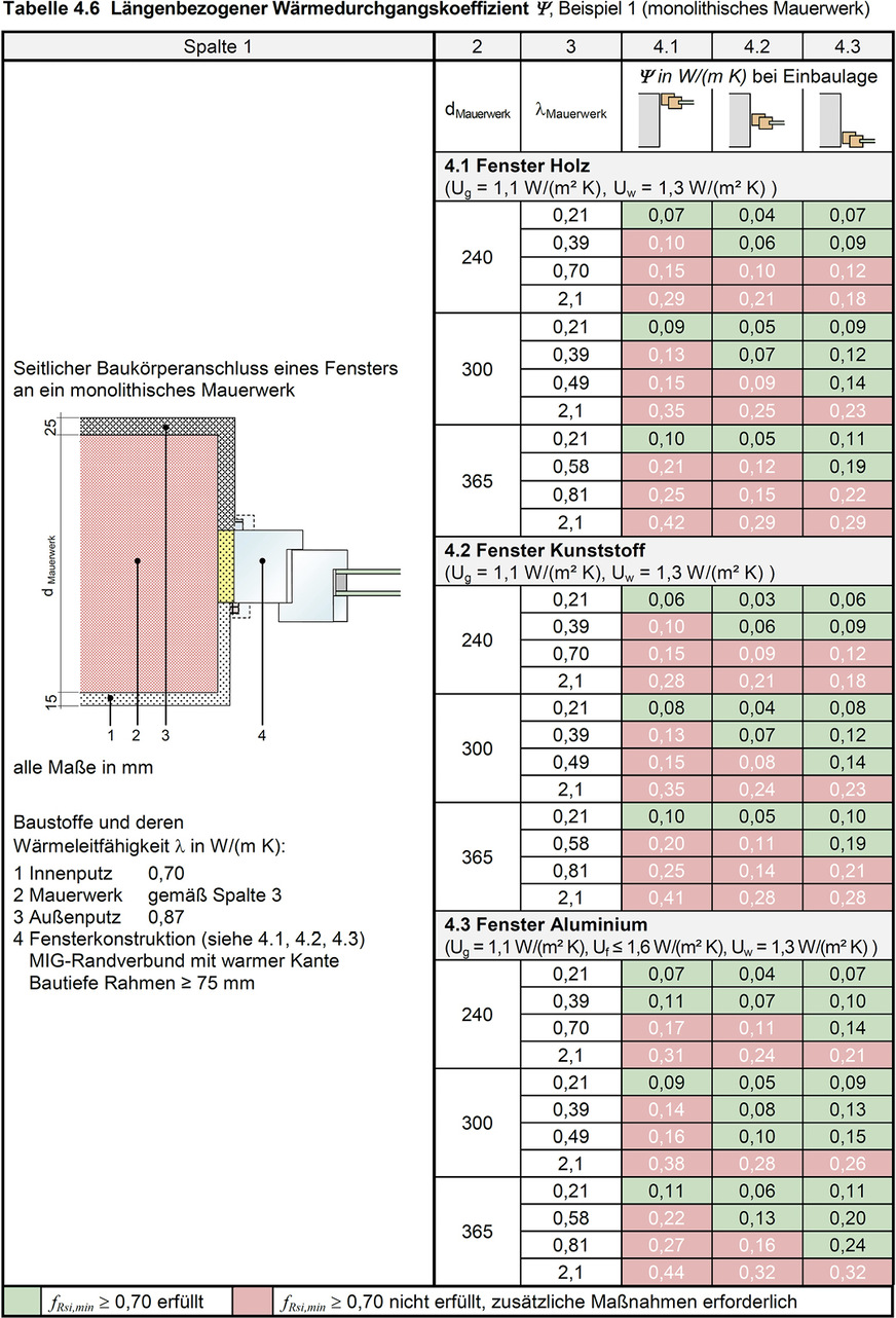 5 Alle Tabellen zur Bestimmung der Psi-Werte und von fRsi (Wärmebrücken­katalog) wurden nach den aktuellen Normen neu berechnet und überarbeitet.