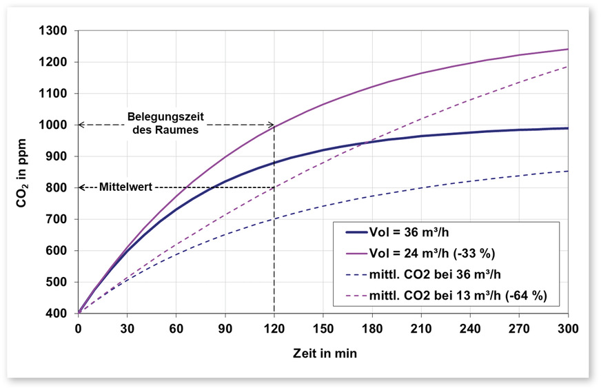 1 Einfluss der Belegungszeit des Raumes und der Mittelwertbildung bei der CO₂-Konzentration auf den Auslegungsvolumenstrom