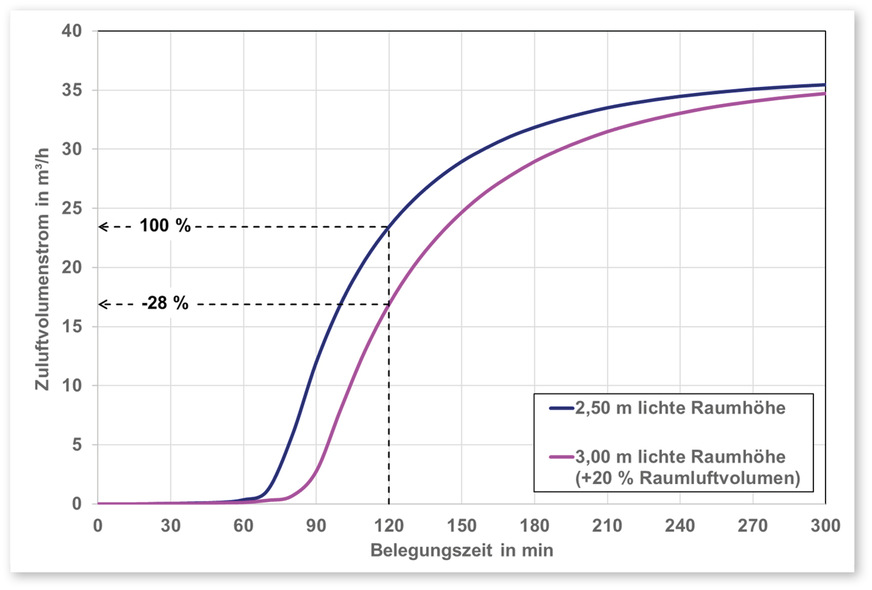 2 Einfluss des Raumluftvolumens auf den Auslegungsvolumenstrom