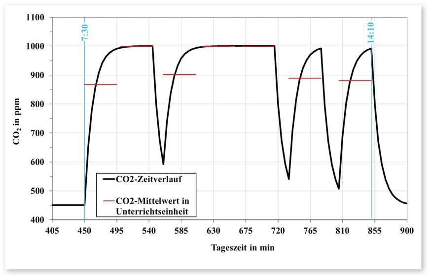 3 Zeitverlauf der CO₂-Konzentration bei einem Auslegungsvolumenstrom von 1030 m³/h