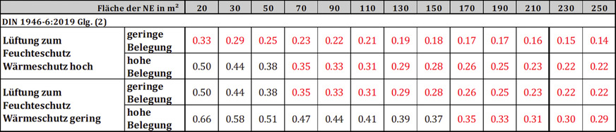 4 Vergleich der Lüftung zum Feuchteschutz in m³/(h m²) nach DIN 1946-6 [14] mit dem Auslegungs-Außen­luftvolumenstrom während Nichtbelegungszeiten von 0,36 bis 0,54 m³/(h m²) in Wohngebäuden nach DIN EN 16798-1 [2, Anhang B.3.2.5]﻿