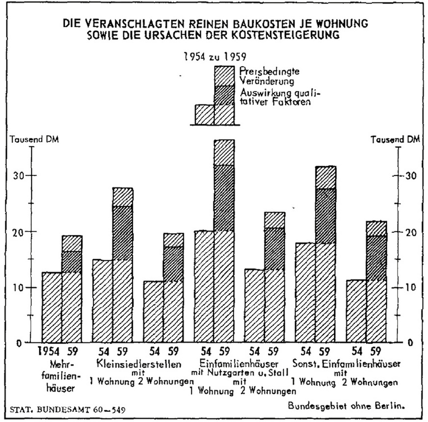 3 Bereits in den 1960er Jahren war klar: Die Ursachen für die Baukostensteigerungen liegen auch in der zunehmenden qualitativen Ausstattung der Wohnungen.