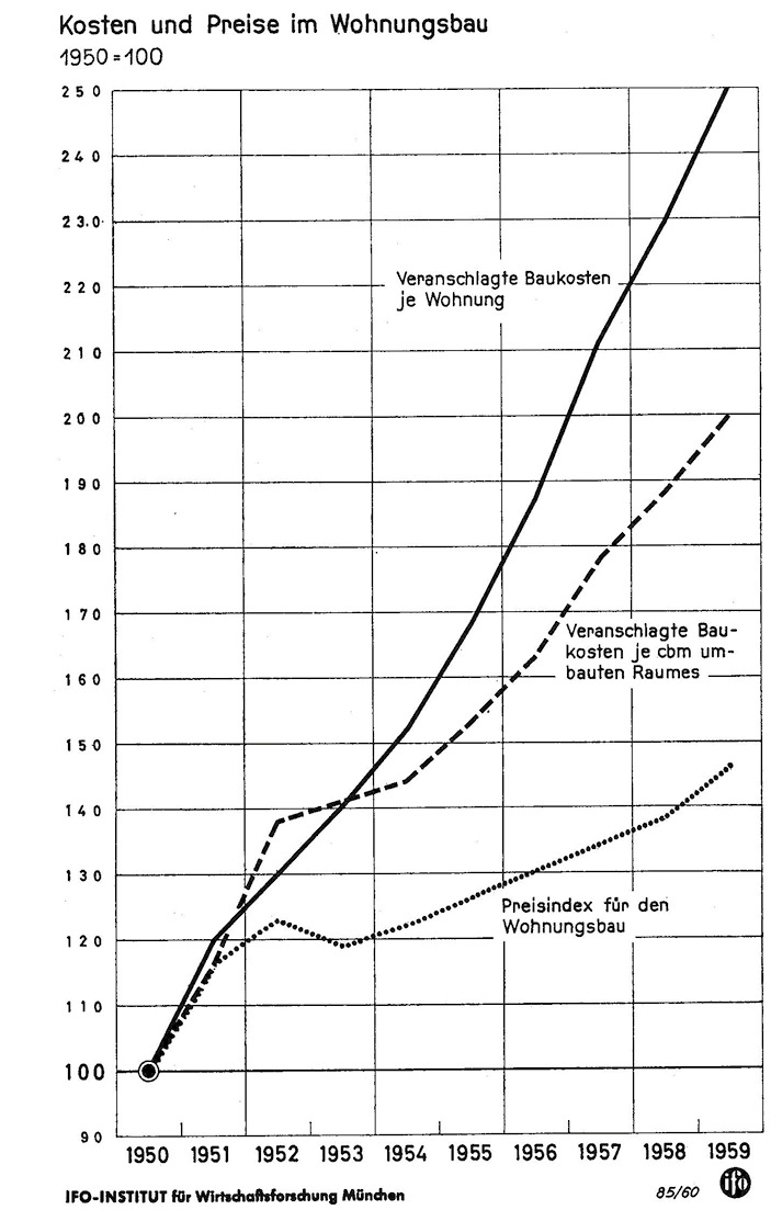 4 Baupreisindex und veranschlagte Gebäudekosten nach DIN 276 je Wohnung und Kubikmeter umbauten Raum von 1950 bis 1959