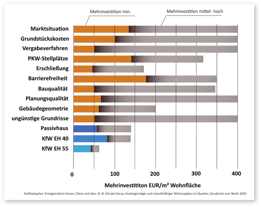 6 Baukostenrisiken im Überblick