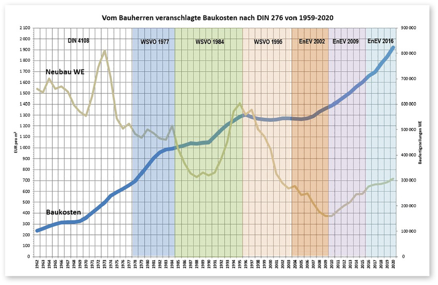 7 Die Entwicklung der Baukosten im Spiegel der staatlichen Vorgaben für den Wärmeschutz