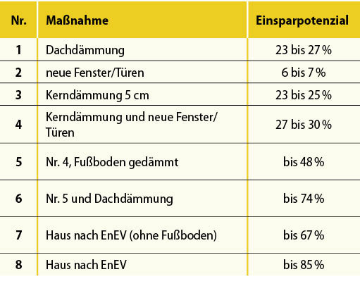 2 Einsparpotenziale für ein Einfamilienhaus