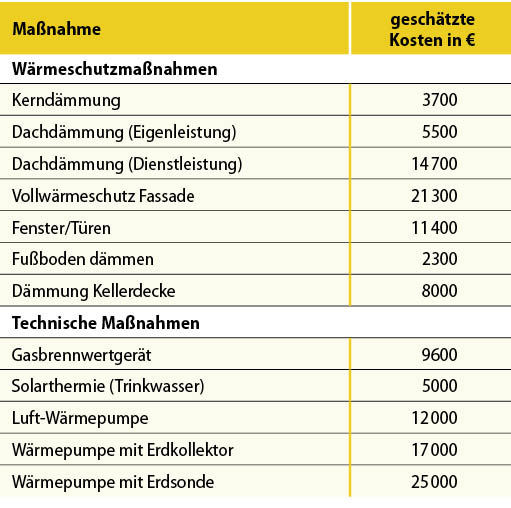 3 Kostenabschätzung für Modernisierungsmaßnahmen