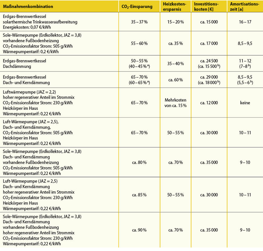 4 Nutzen und Kosten kombinierter Modernisierungsmaßnahmen (a bei Flüssiggas, b mit Eigenleistung)