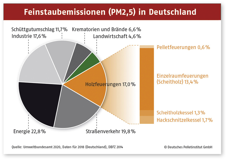 Hauptverursacher der PM2,5-Emissionen an Feinstaub sind die Energieerzeugung und der Straßenverkehr.