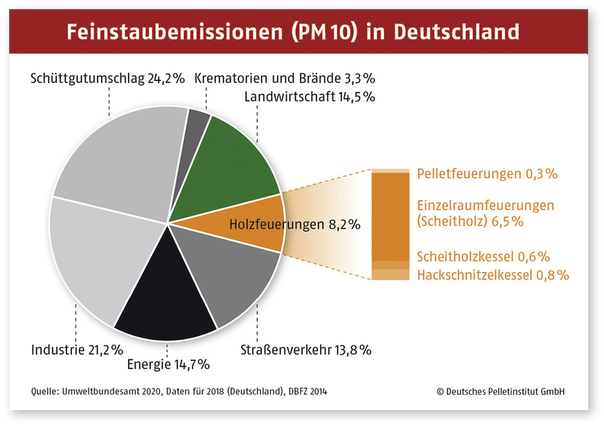 Bei den PM10-Feinstaubemissionen spielen zentrale Holzfeuerungen nur eine untergeordnete Rolle.
