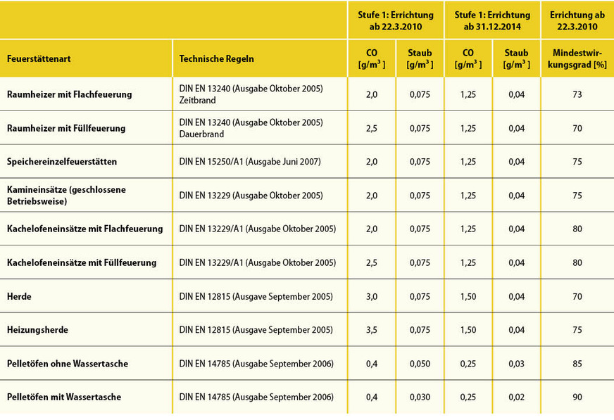 Anforderungen der 1. BImSchV an Emissionsgrenzwerte und Mindestwirkungsgrade, die Einzelraumfeuerungsanlagen für feste Brennstoffe bei der Typprüfung einhalten müssen.