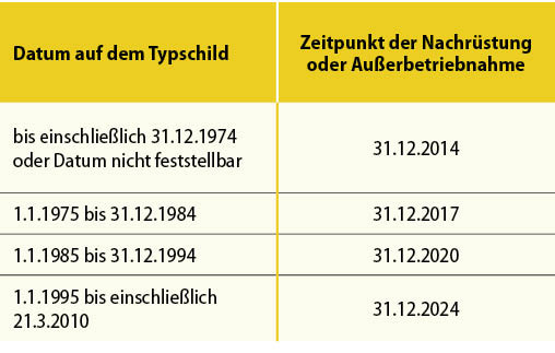 Bestehende Einzelraumfeuerungsanlagen sind laut 1. BImSchV abhängig vom Datum auf dem Typschild mit einem Partikelfilter nachzurüsten oder außer Betrieb zu nehmen, wenn kein Nachweis über die Einhaltung der Grenzwerte (Stichtag: 31.12.2013) vorhanden ist.