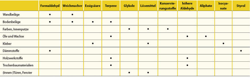 2 Für die Qualität der Innenraumluft relevante Bauprodukte und deren mögliche Schadstoffe