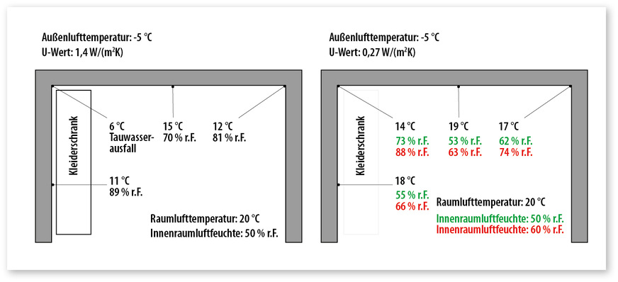 6 Folgen eines erhöhten Wärmeübergangswiderstandes, zum Beispiel durch Möbel vor Außenwänden und Wärmebrücken, auf die Wandtemperatur und die relative Feuchte an der Oberfläche an der Innenoberfläche von Außenwänden. links: Gebäude mit einem geringen Wärmedämmstandard (U-Wert 1,4 W/(m²K)rechts: Gebäude mit einem hohen Wärmedämmstandard (U-Wert 0,27 W/(m²K)