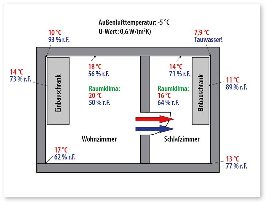 7 Geometrische Wärmebrücken an den Ecken und Möblierungen beeinflussen die Wandtemperatur und die relative Feuchte an der Innenoberfläche von Außenwänden. Infolge des Luftaustauschs unterschiedlich temperierter Räume durch offen stehende Türen kann es zum Beispiel im kühleren Schlafzimmer zu Tauwasserausfall an ungünstigen Stellen kommen.