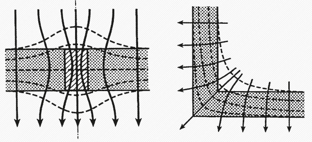 8 Wärmebrücken zeichnen sich physikalisch durch verstärkten Wärmefluss mit Verdichtung der Adiabaten und Wölbung der Isothermen aus. Links eine materialbedingte Wärmebrücke, rechts eine geometrisch bedingte Wärmebrücke.