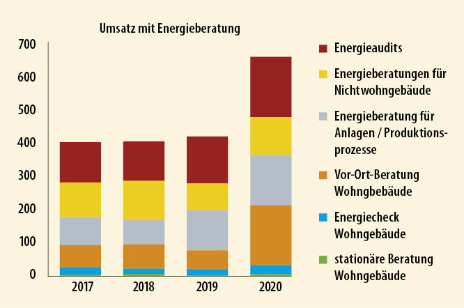 1 Vor allem die Vor-Ort-Beratung hat 2020 deutlich zugenommen.