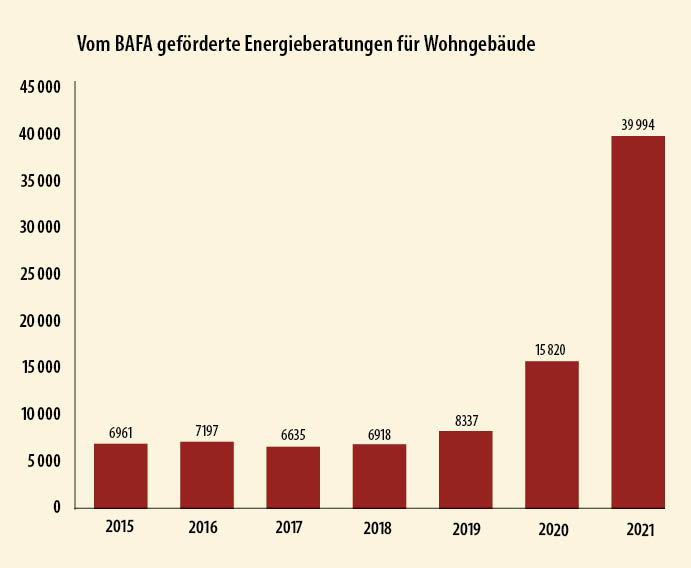 4 Einen Sprung nach oben gab es 2021 bei BAFA-geförderten Energieberatungen in Wohngebäuden.