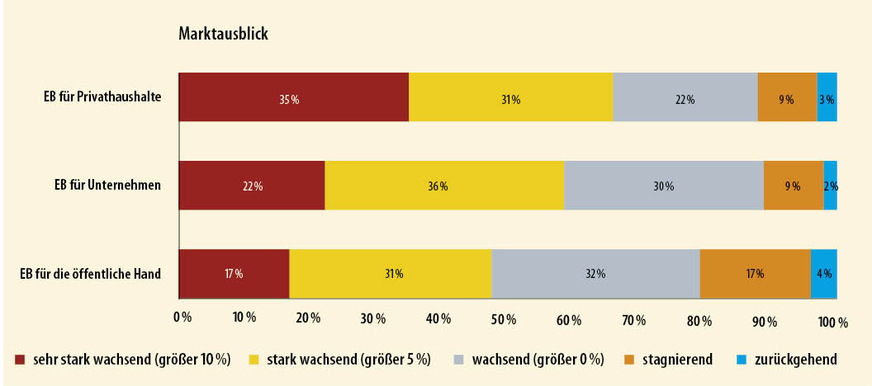 5 Energieberatungen für Privatleute gelten weiter als wichtiger Wachstumsmarkt.