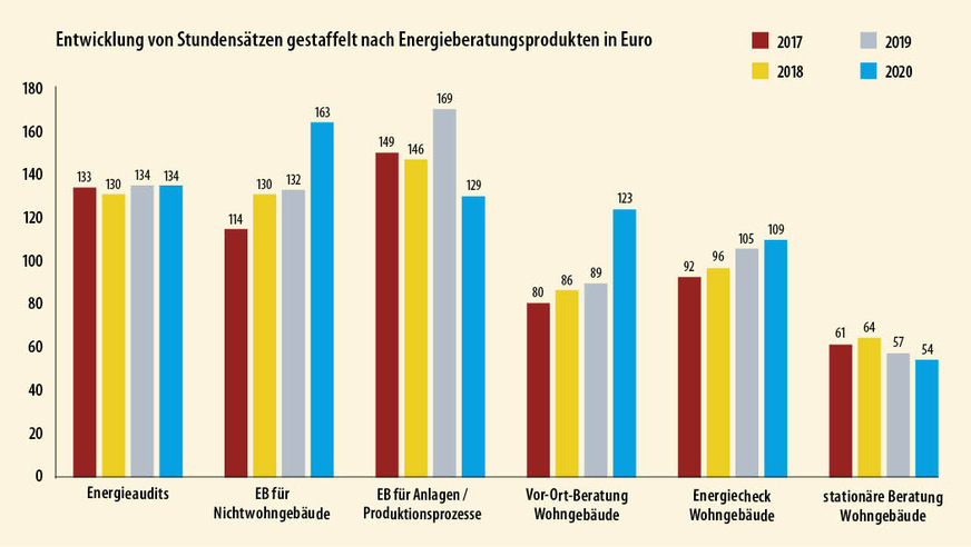 2 In der Energieberatung für Nichtwohngebäude und für Anlagen und Produktionsprozesse sind die Stundensätze am höchsten.