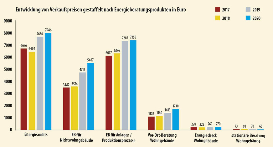 3 Aufgrund der hohen Stundenzahlen sind die Verkaufspreise für Energieaudtis hoch.